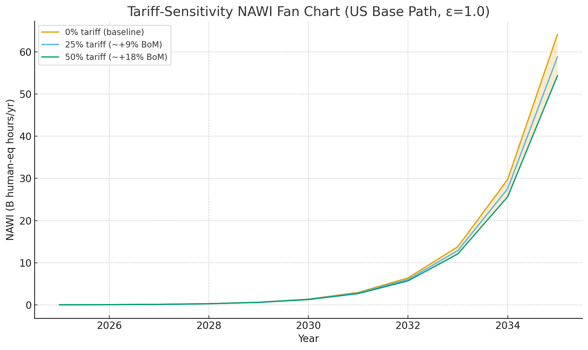Tariff Sensitivity Analysis